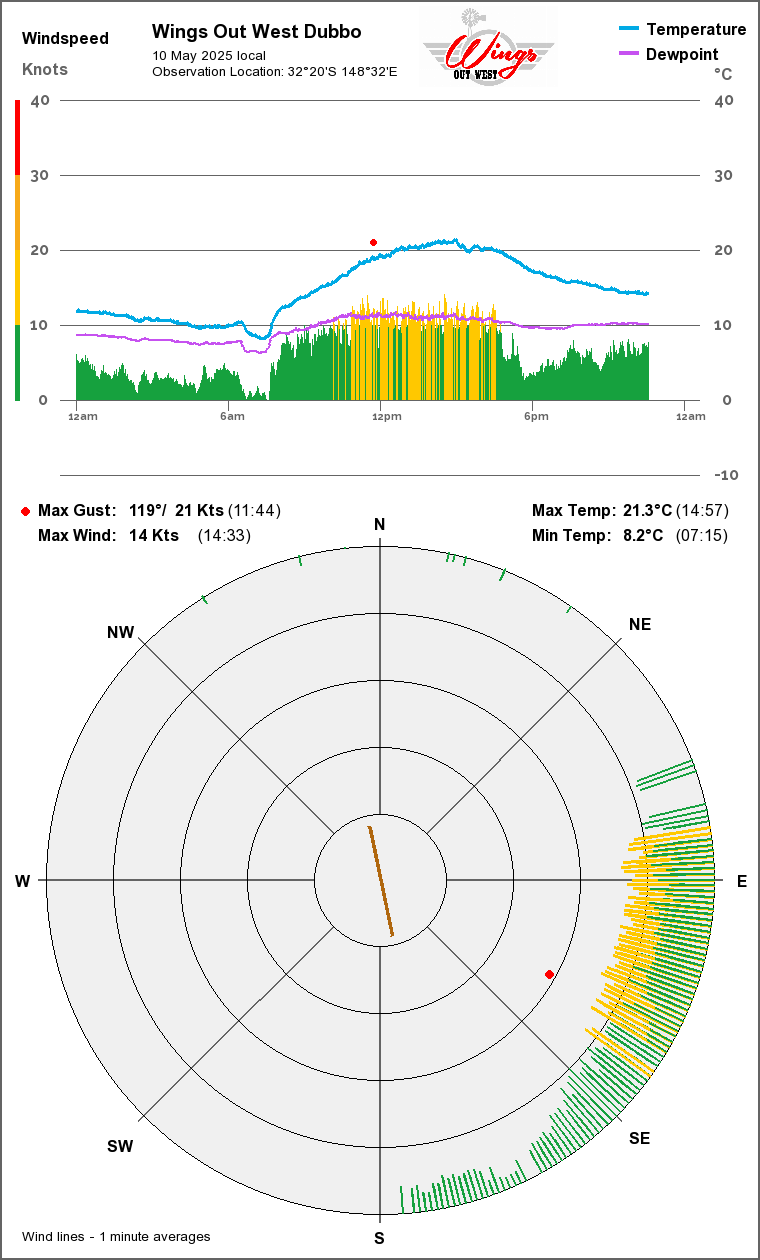 Wind & Temperature